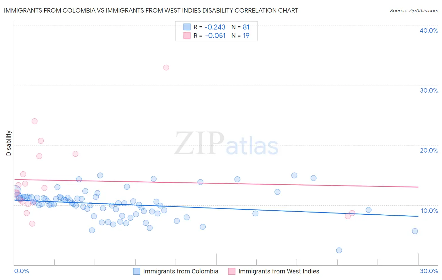 Immigrants from Colombia vs Immigrants from West Indies Disability