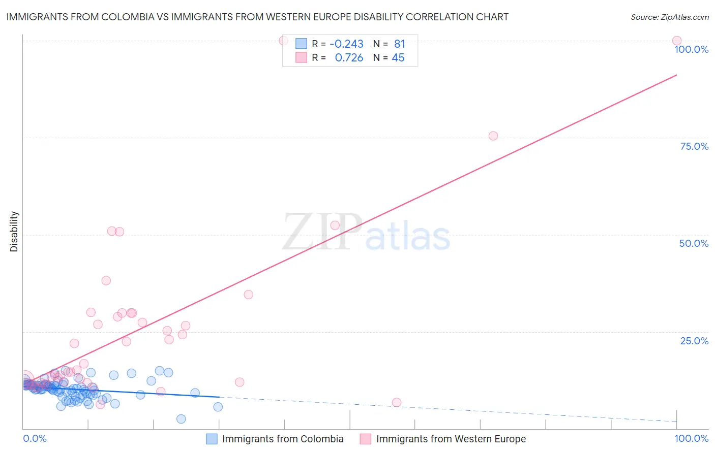 Immigrants from Colombia vs Immigrants from Western Europe Disability