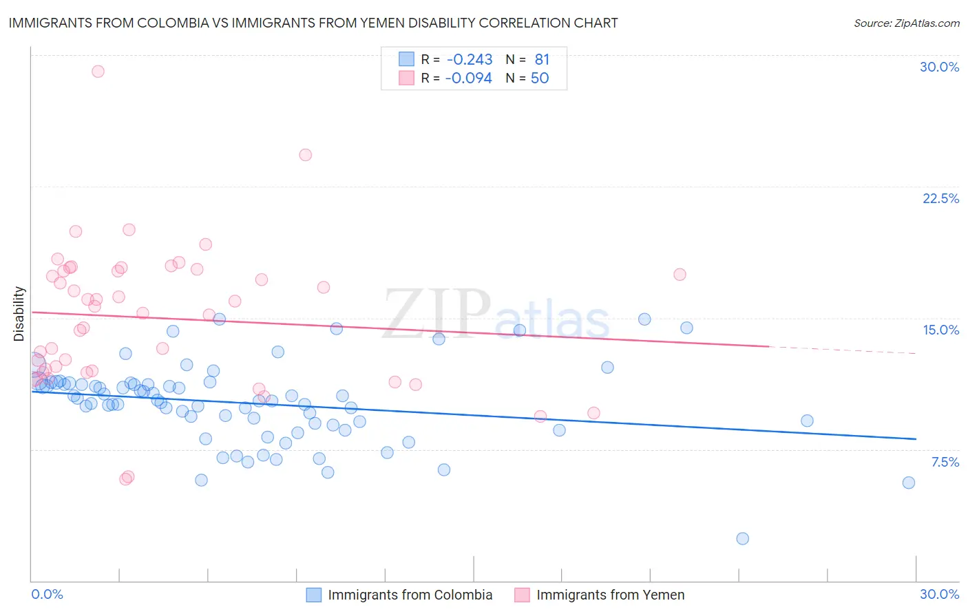 Immigrants from Colombia vs Immigrants from Yemen Disability