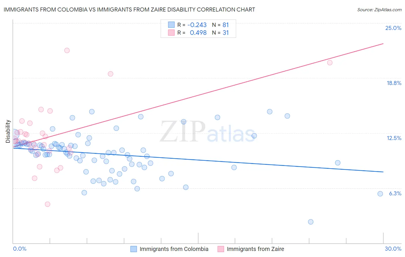 Immigrants from Colombia vs Immigrants from Zaire Disability