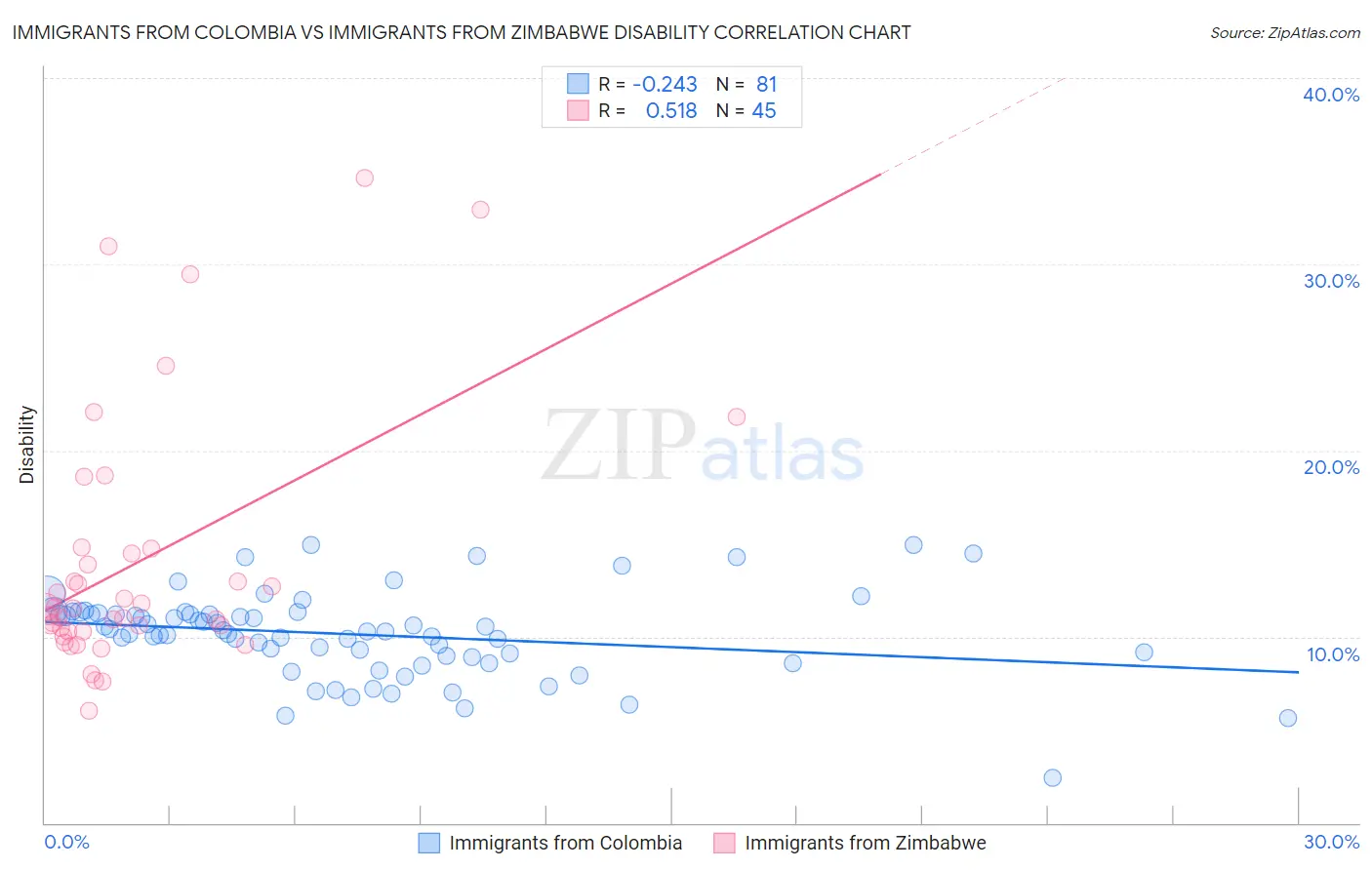 Immigrants from Colombia vs Immigrants from Zimbabwe Disability