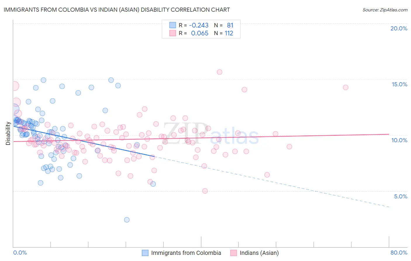 Immigrants from Colombia vs Indian (Asian) Disability