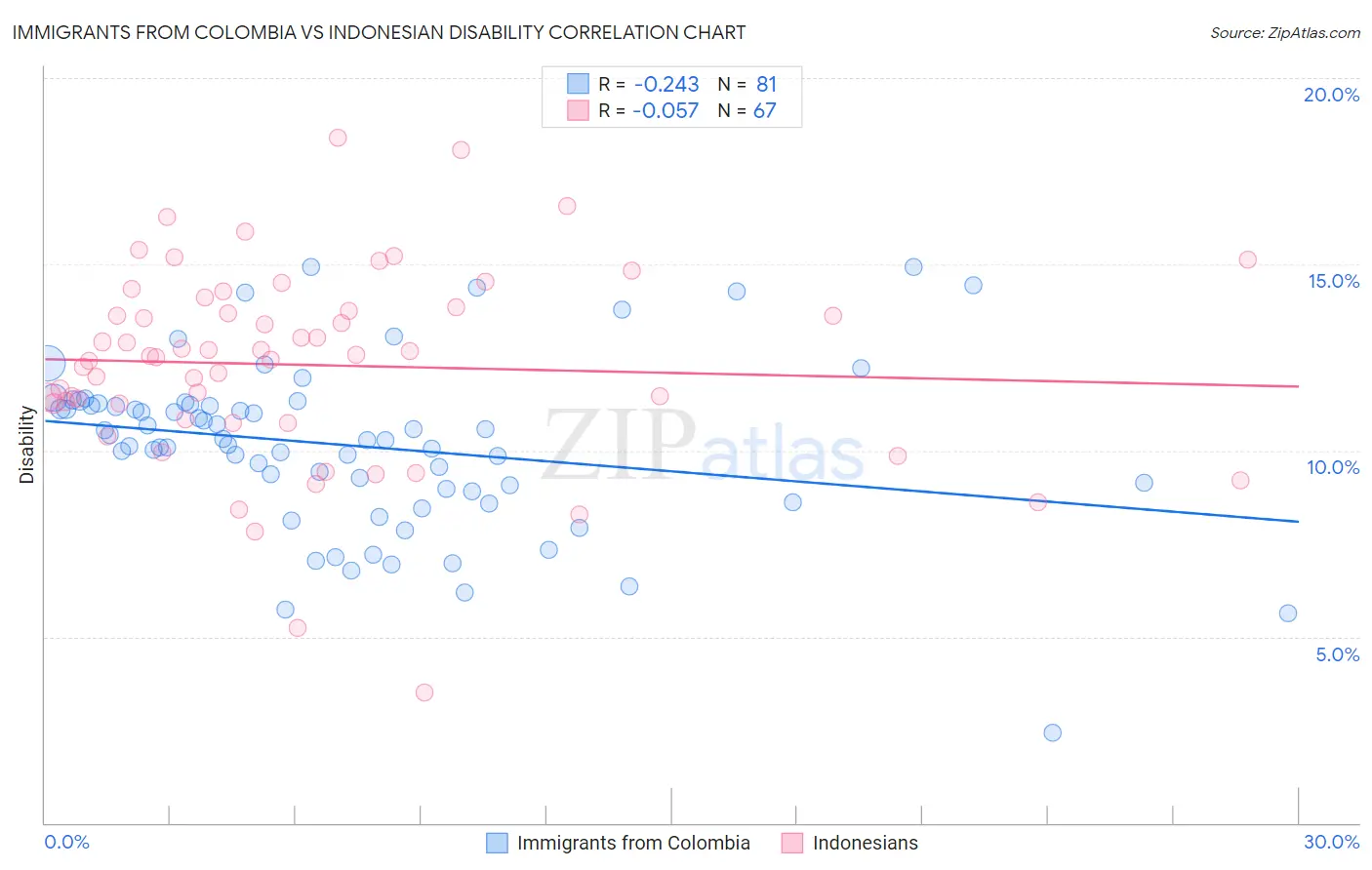 Immigrants from Colombia vs Indonesian Disability