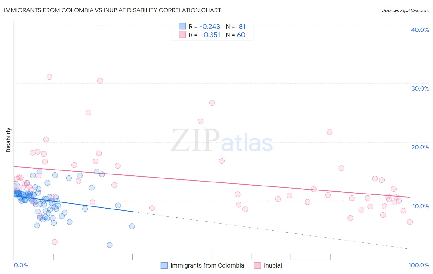 Immigrants from Colombia vs Inupiat Disability