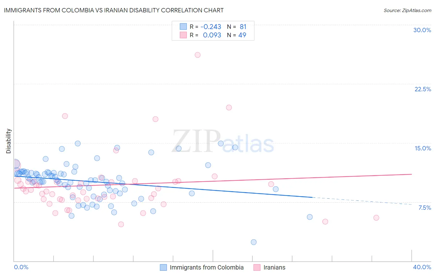 Immigrants from Colombia vs Iranian Disability