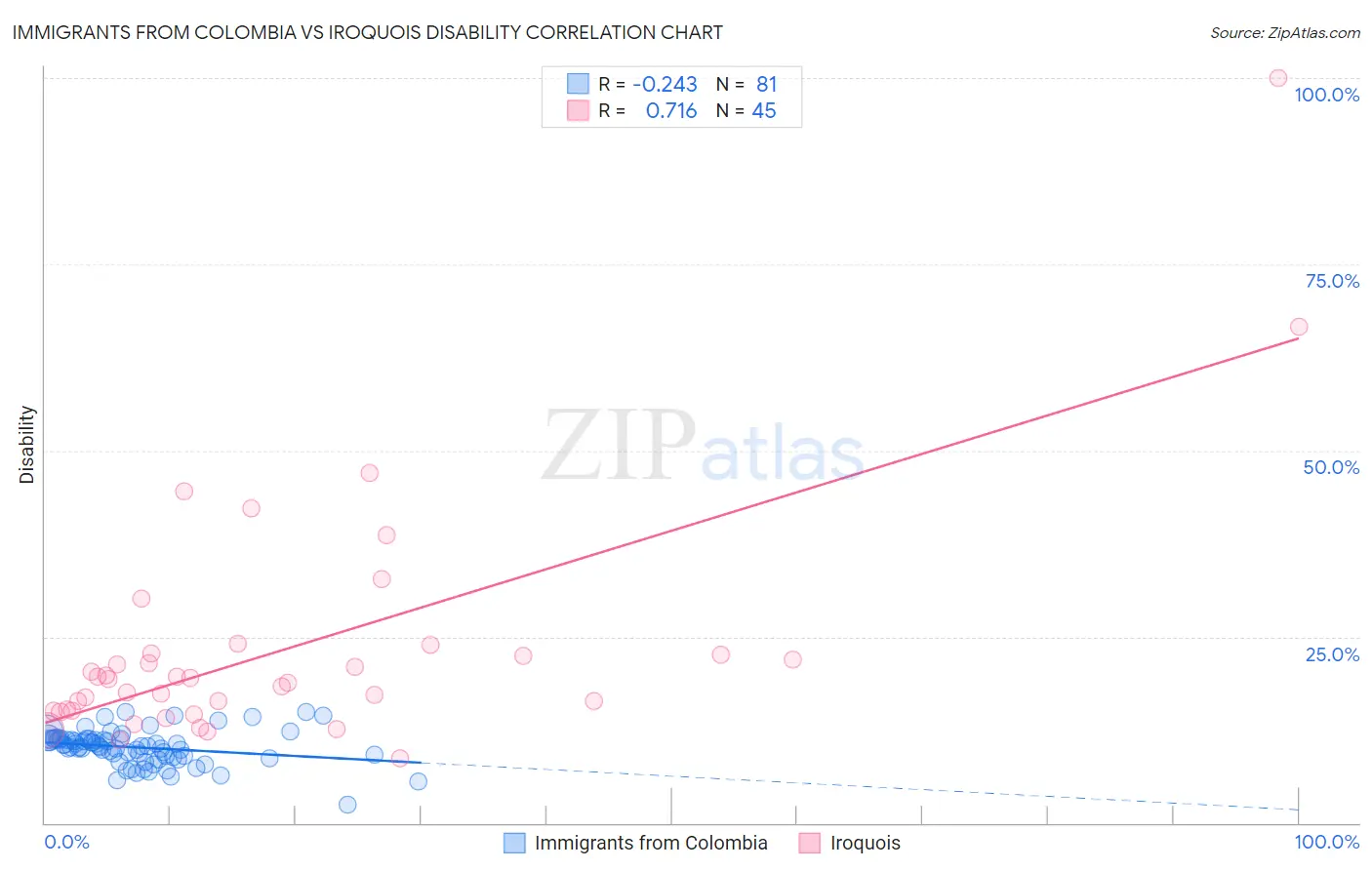 Immigrants from Colombia vs Iroquois Disability