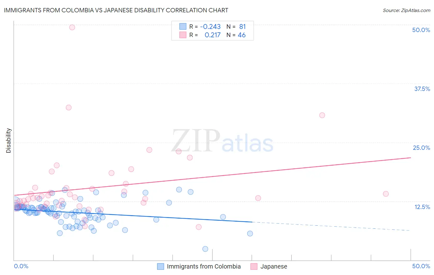 Immigrants from Colombia vs Japanese Disability