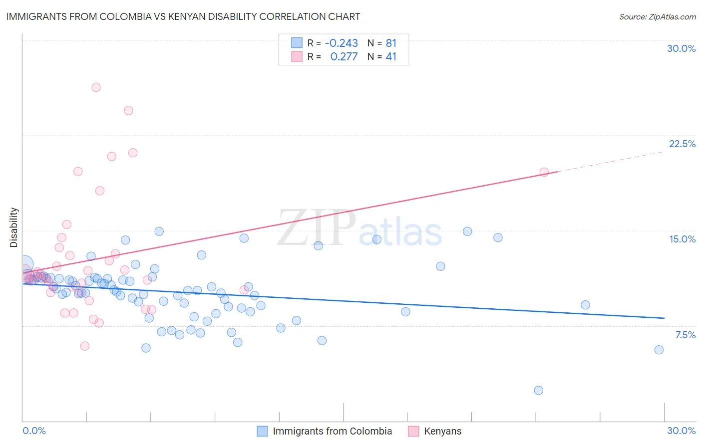 Immigrants from Colombia vs Kenyan Disability