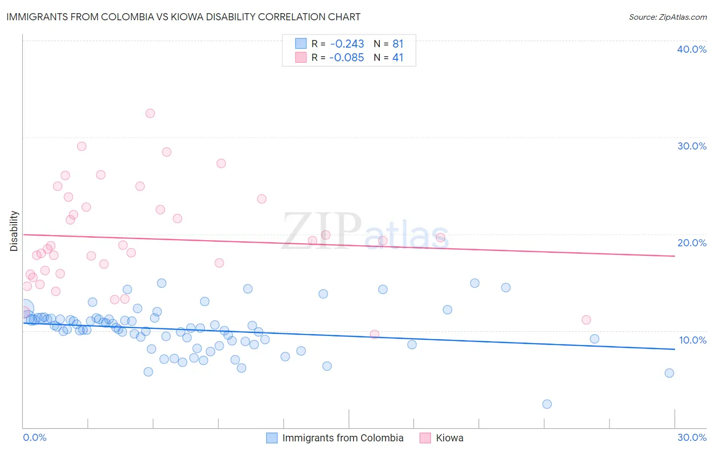 Immigrants from Colombia vs Kiowa Disability