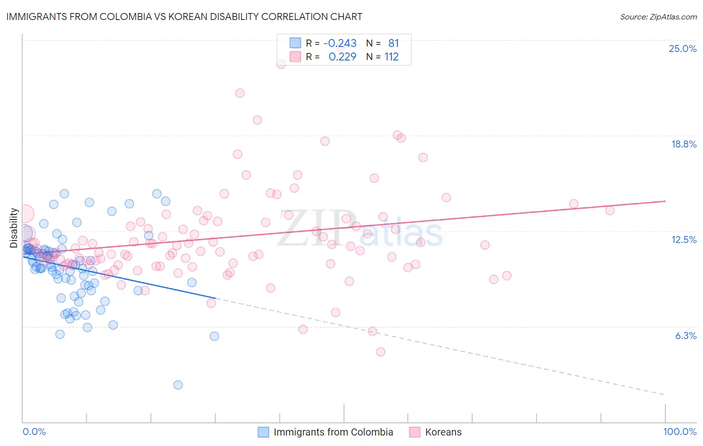 Immigrants from Colombia vs Korean Disability