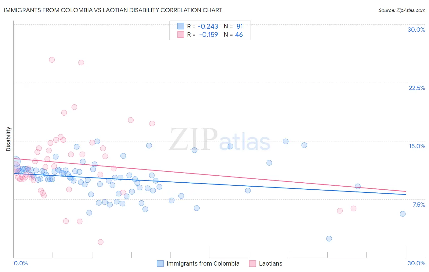 Immigrants from Colombia vs Laotian Disability