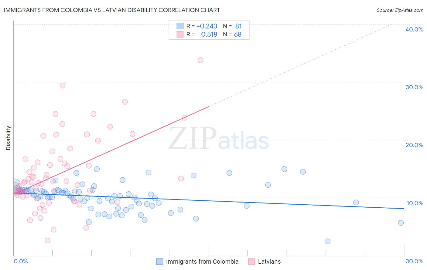 Immigrants from Colombia vs Latvian Disability