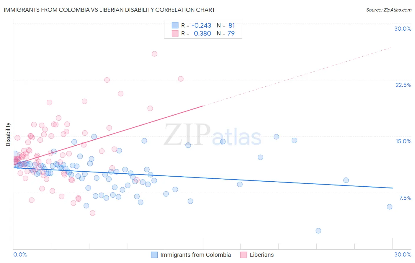 Immigrants from Colombia vs Liberian Disability