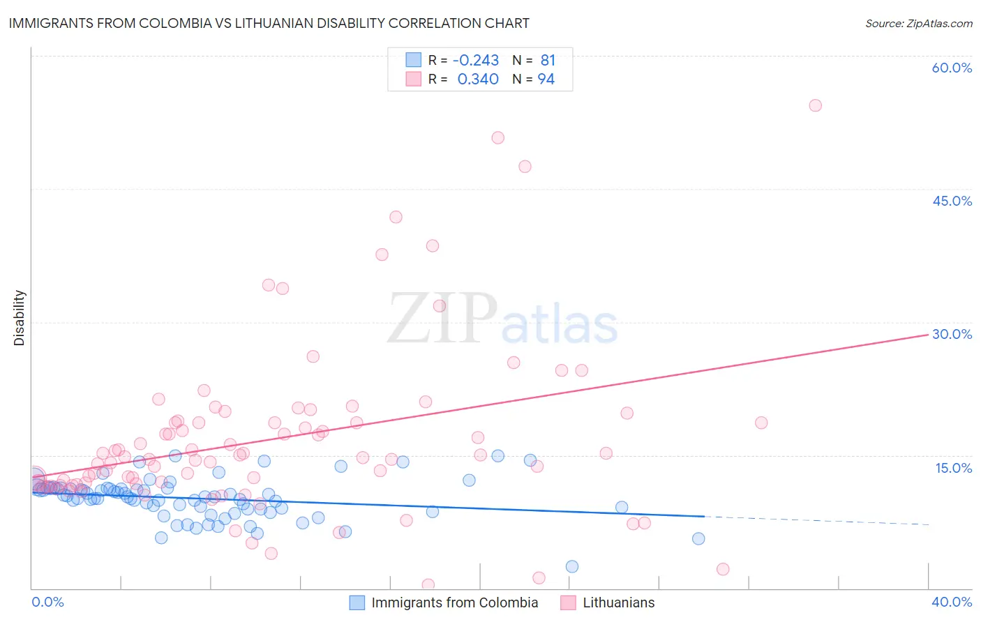 Immigrants from Colombia vs Lithuanian Disability