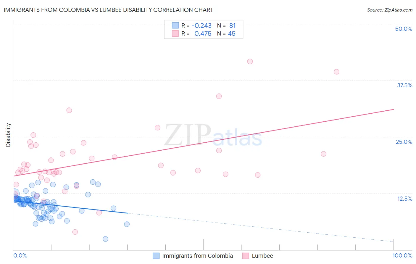 Immigrants from Colombia vs Lumbee Disability
