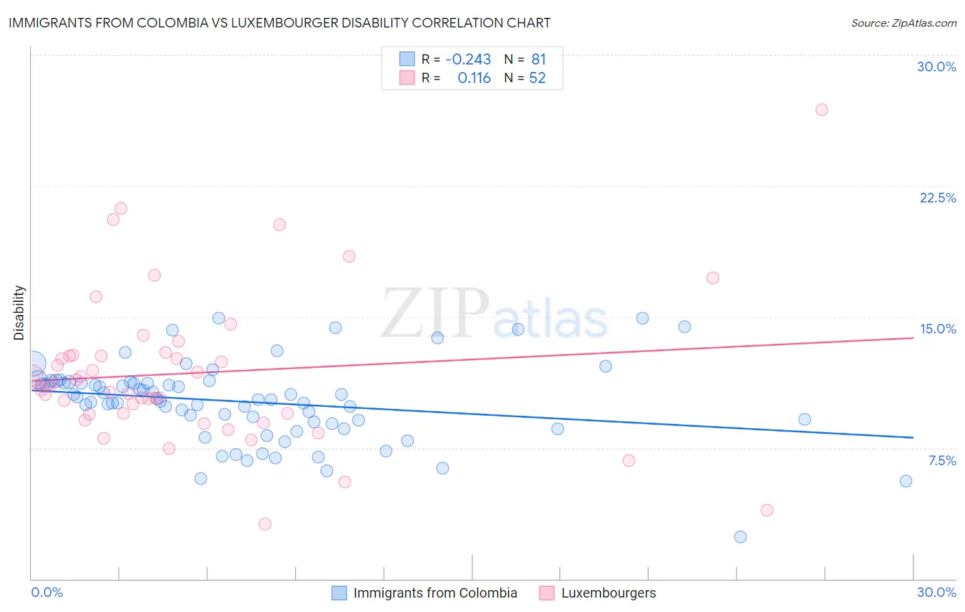 Immigrants from Colombia vs Luxembourger Disability