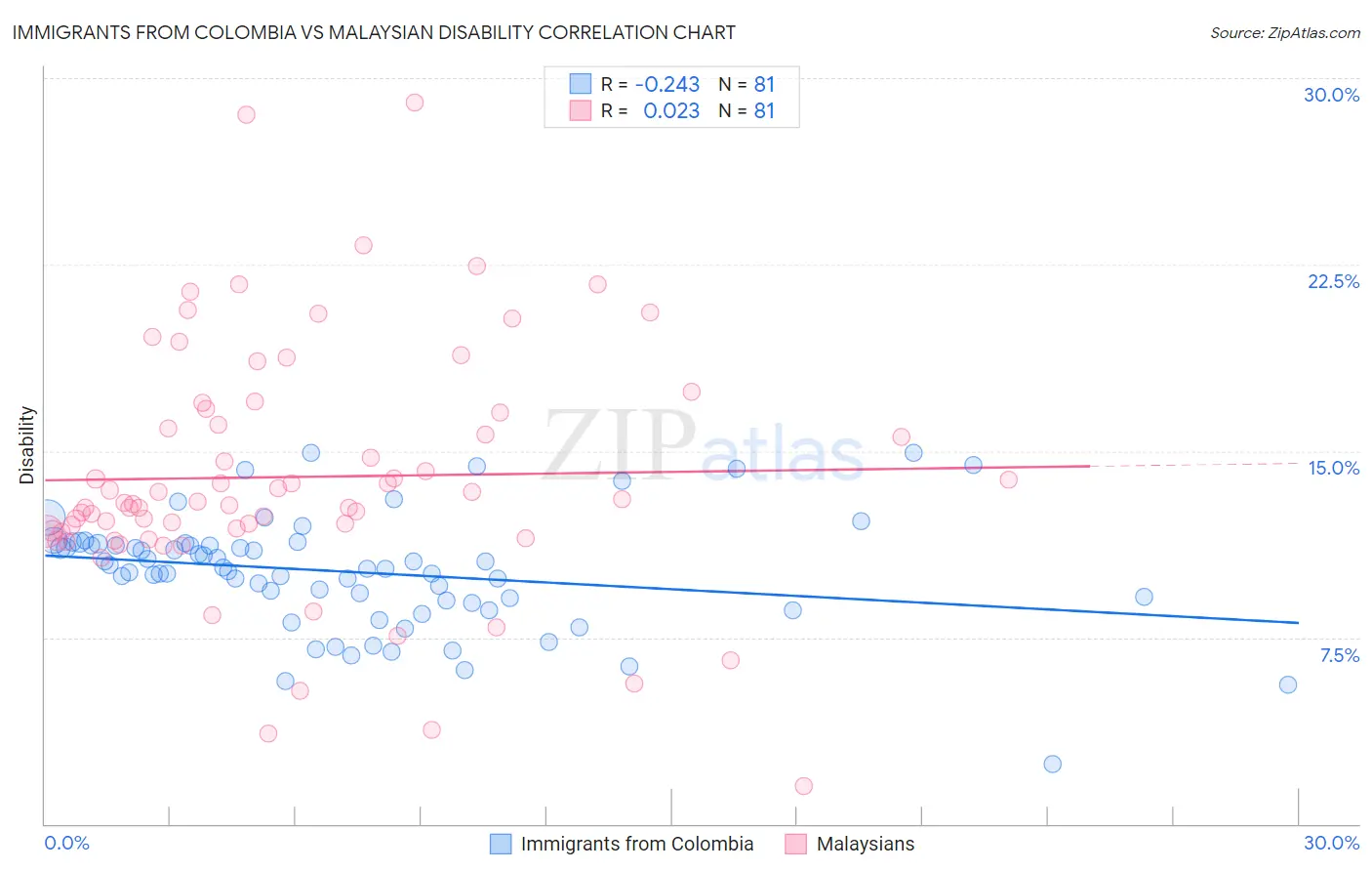 Immigrants from Colombia vs Malaysian Disability