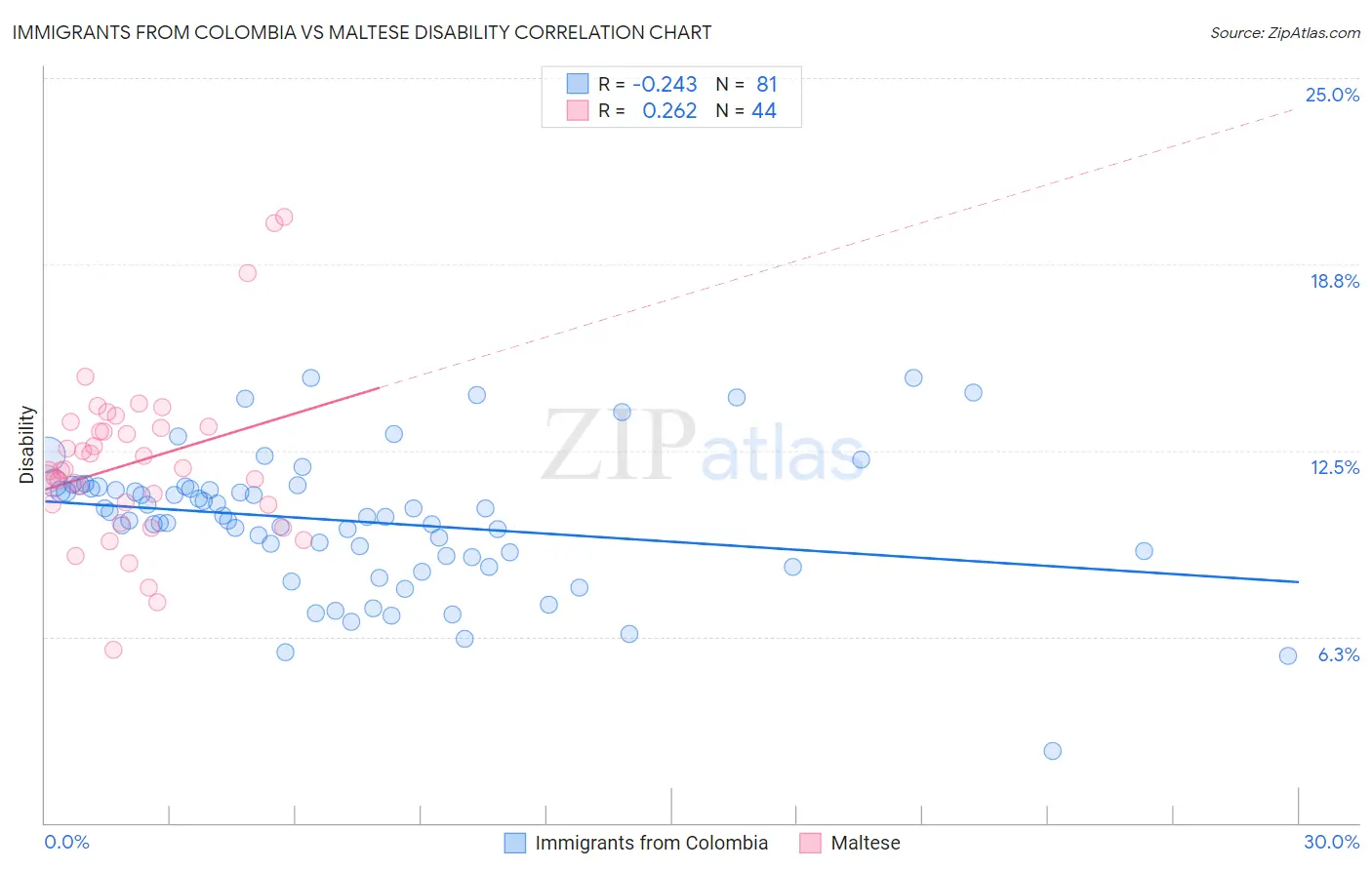 Immigrants from Colombia vs Maltese Disability