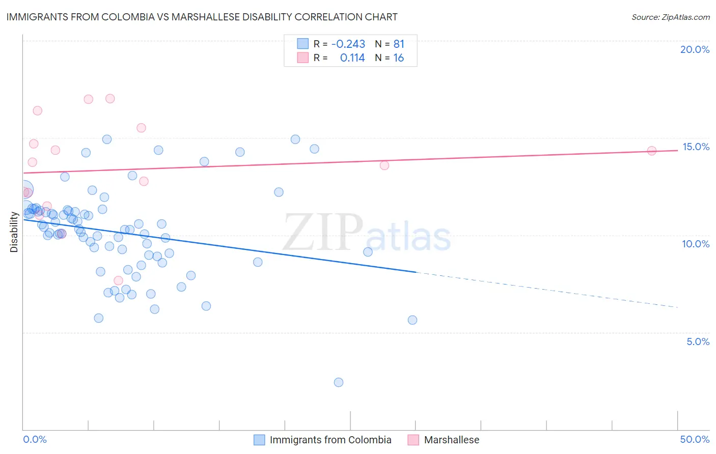 Immigrants from Colombia vs Marshallese Disability