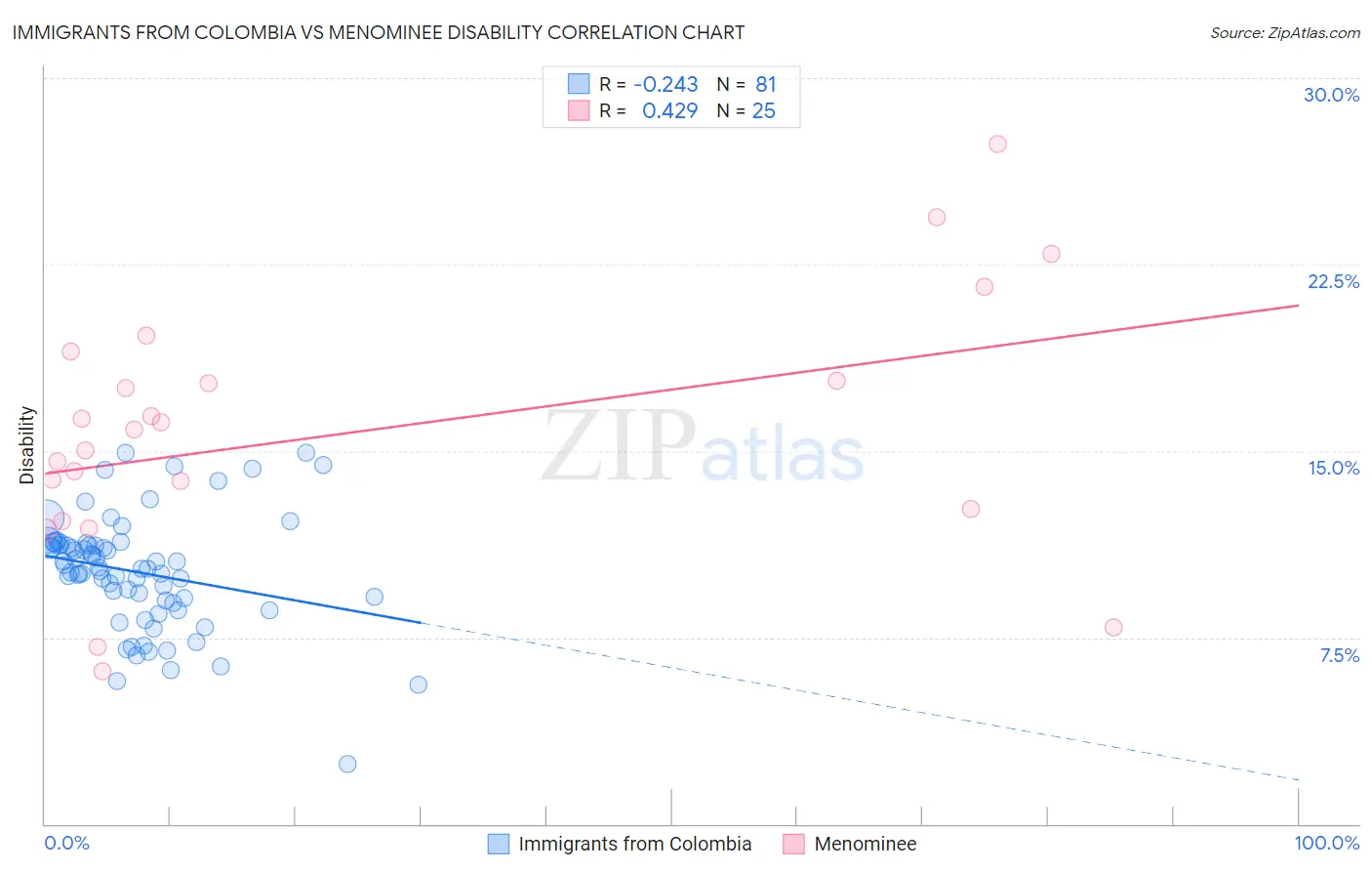 Immigrants from Colombia vs Menominee Disability