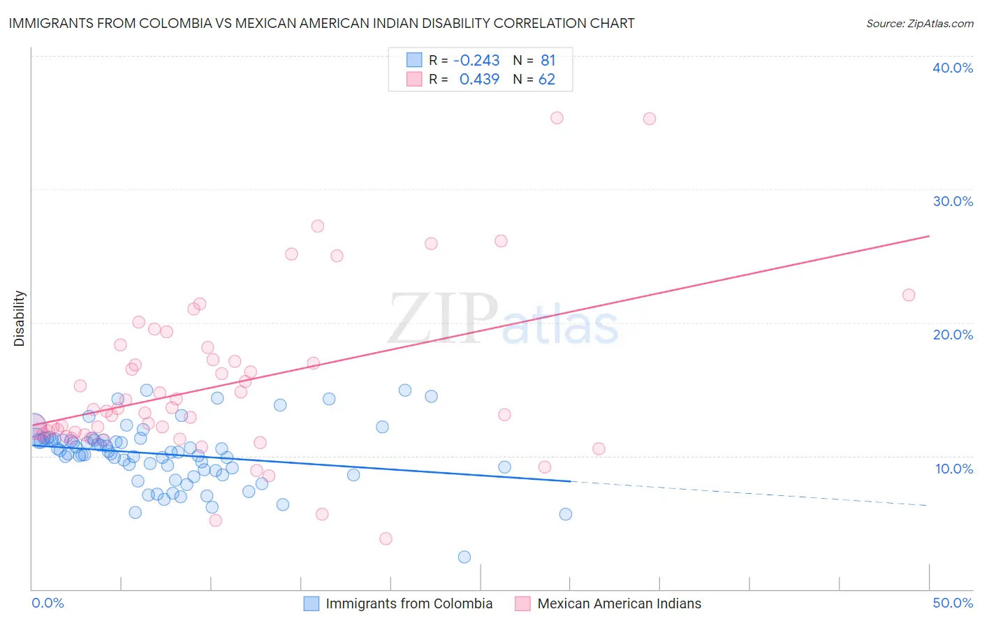 Immigrants from Colombia vs Mexican American Indian Disability