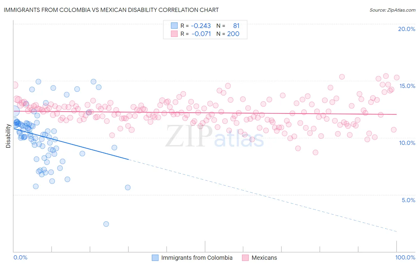 Immigrants from Colombia vs Mexican Disability