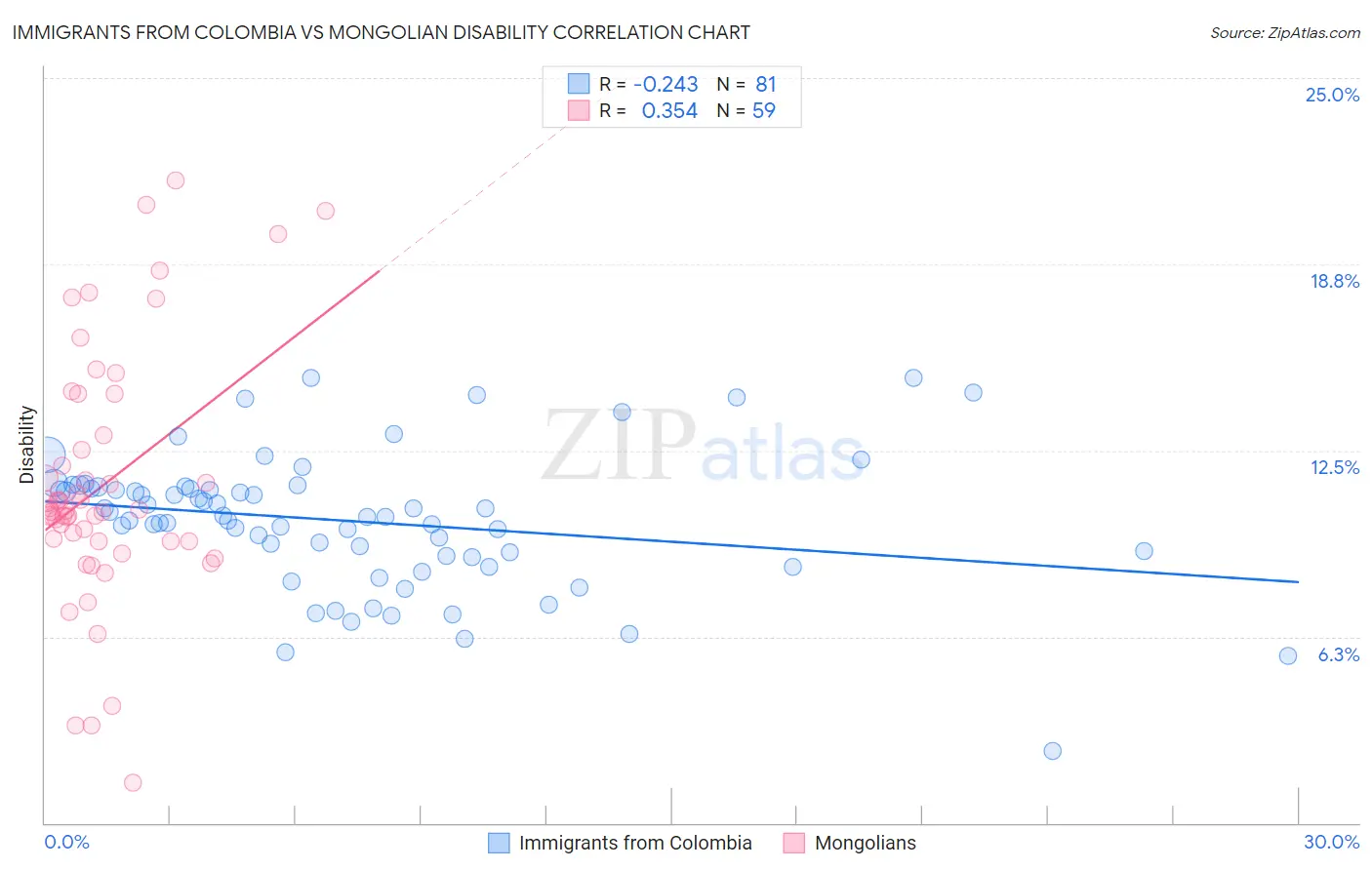 Immigrants from Colombia vs Mongolian Disability