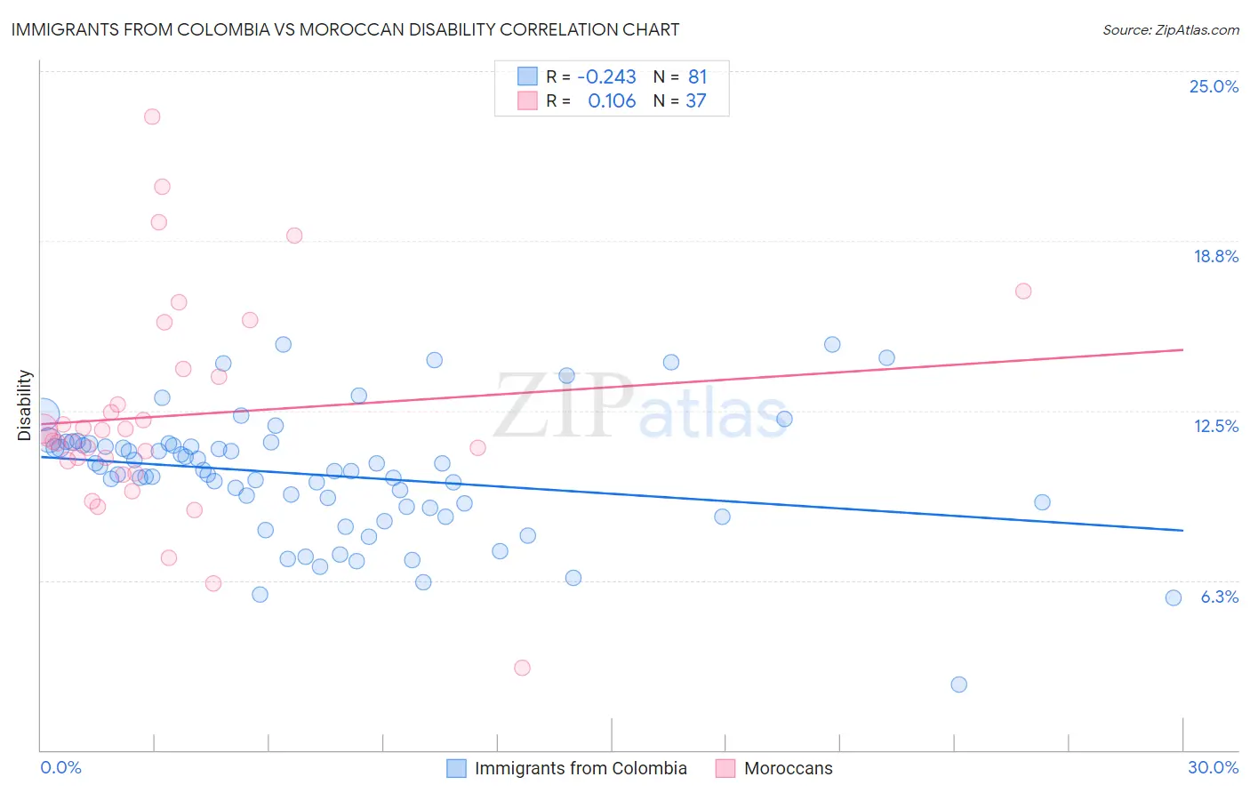 Immigrants from Colombia vs Moroccan Disability