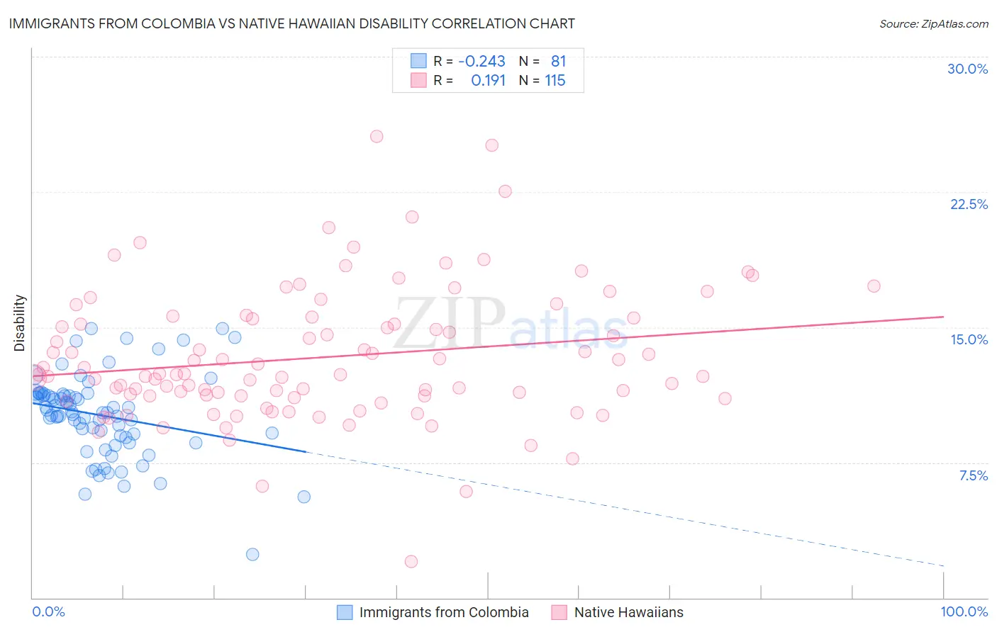 Immigrants from Colombia vs Native Hawaiian Disability