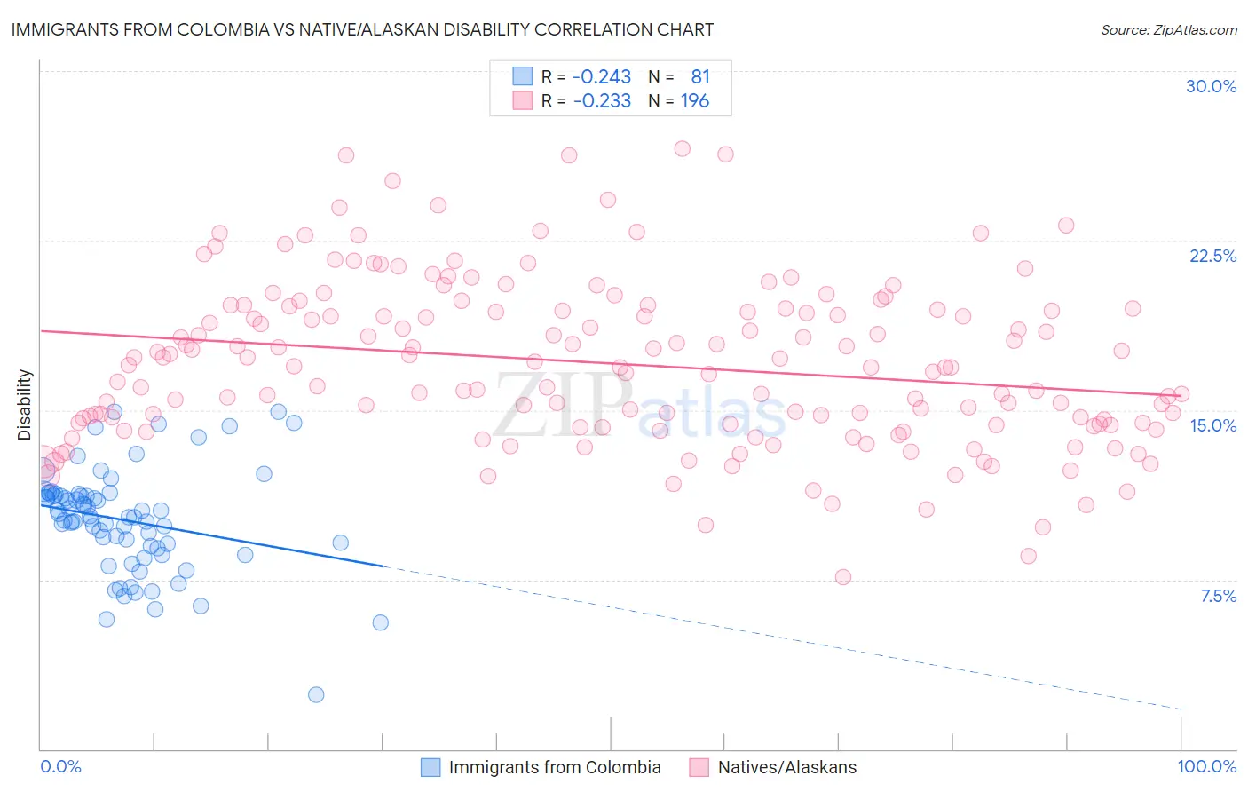 Immigrants from Colombia vs Native/Alaskan Disability