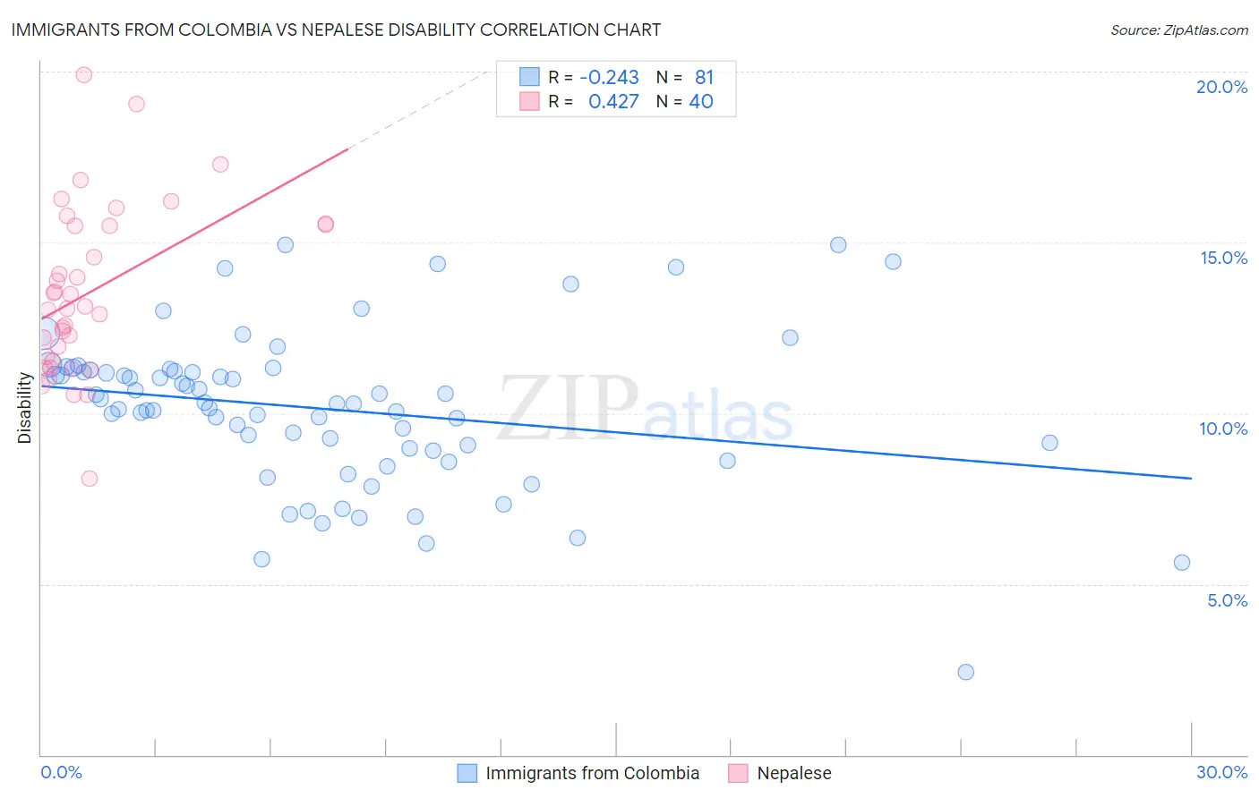 Immigrants from Colombia vs Nepalese Disability
