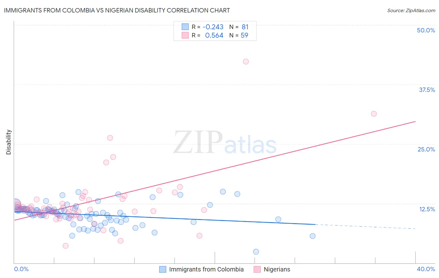 Immigrants from Colombia vs Nigerian Disability