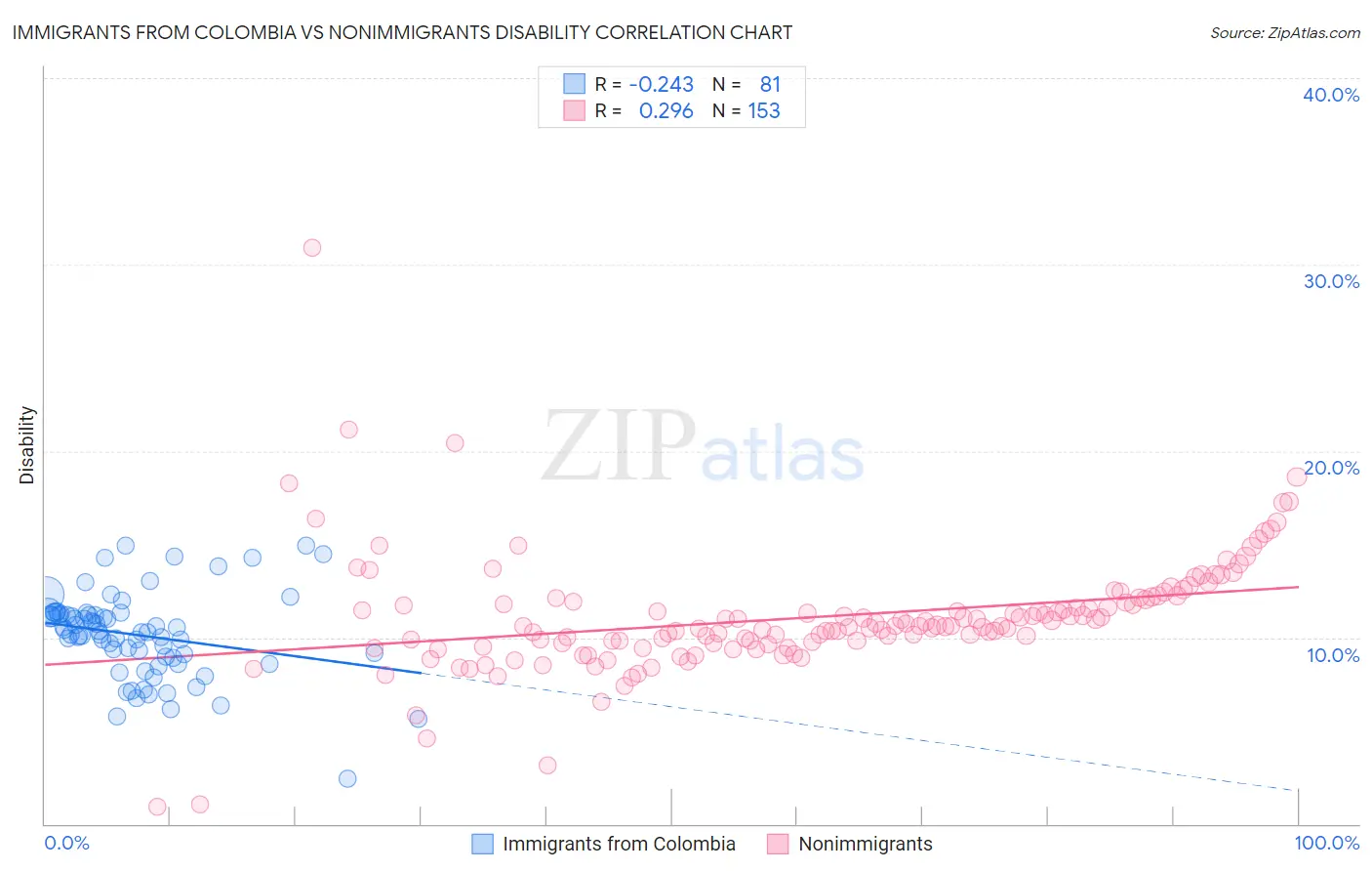 Immigrants from Colombia vs Nonimmigrants Disability