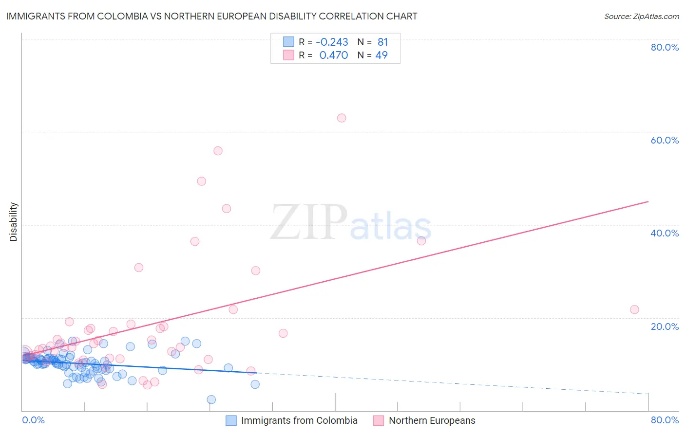Immigrants from Colombia vs Northern European Disability