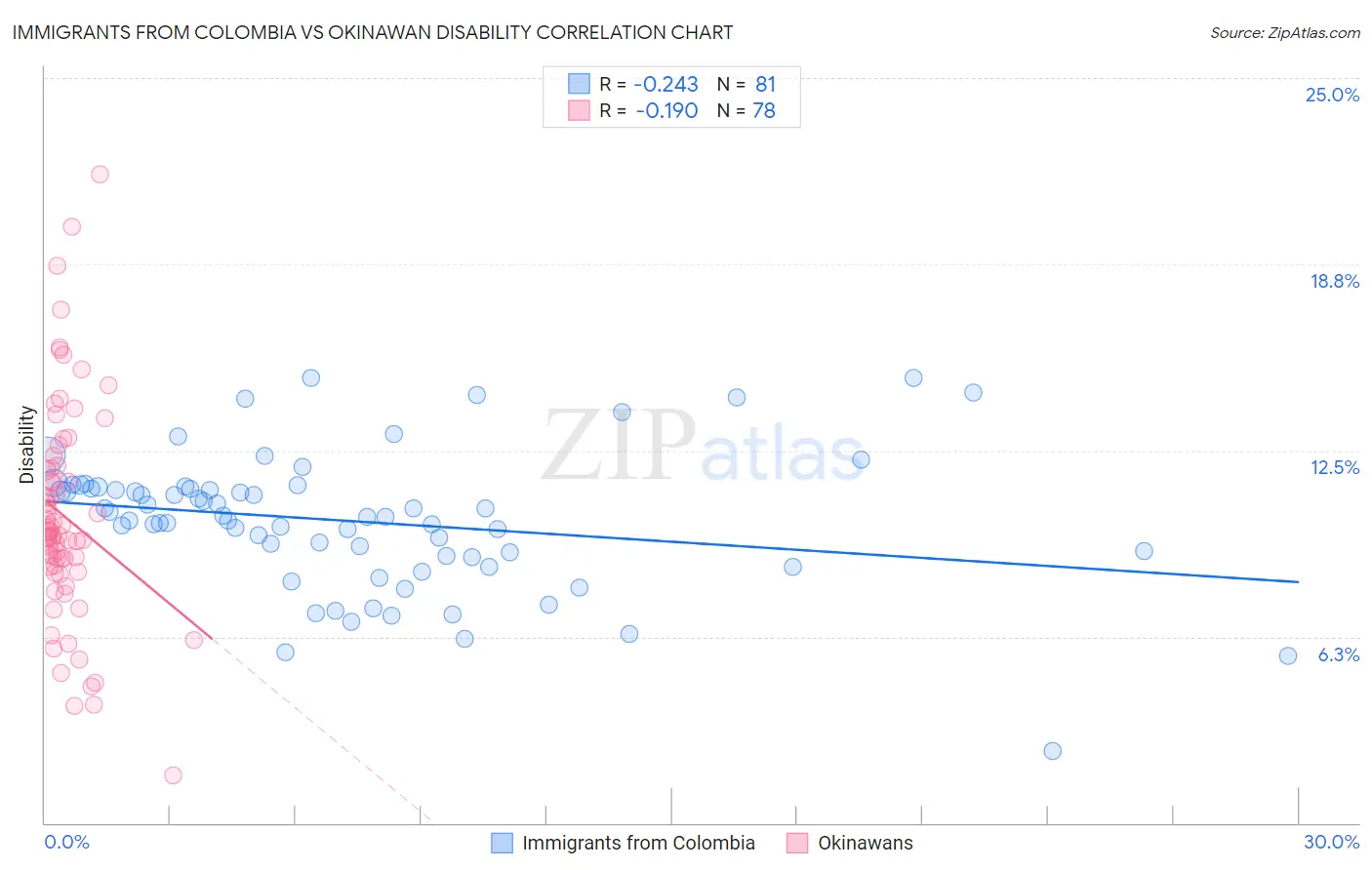 Immigrants from Colombia vs Okinawan Disability
