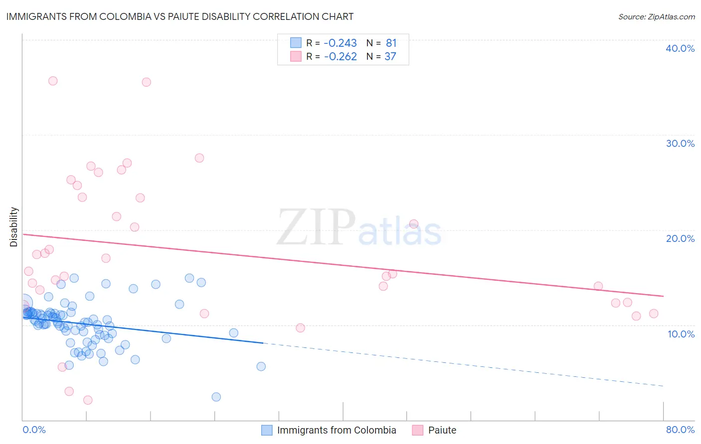 Immigrants from Colombia vs Paiute Disability