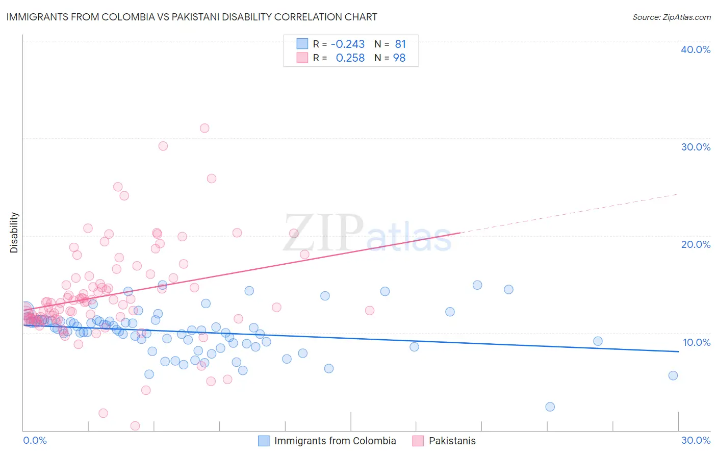 Immigrants from Colombia vs Pakistani Disability