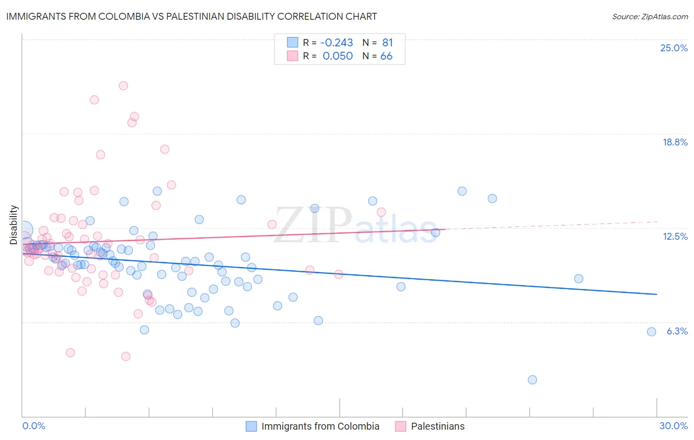 Immigrants from Colombia vs Palestinian Disability