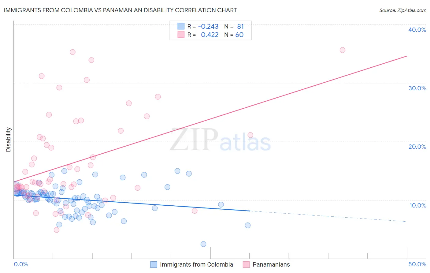 Immigrants from Colombia vs Panamanian Disability