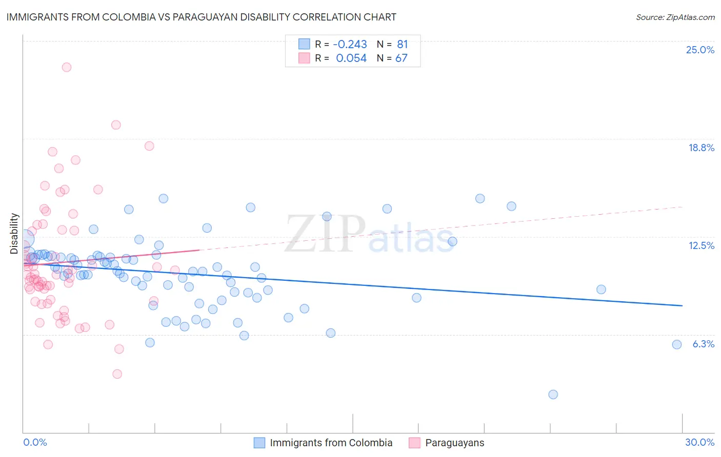 Immigrants from Colombia vs Paraguayan Disability