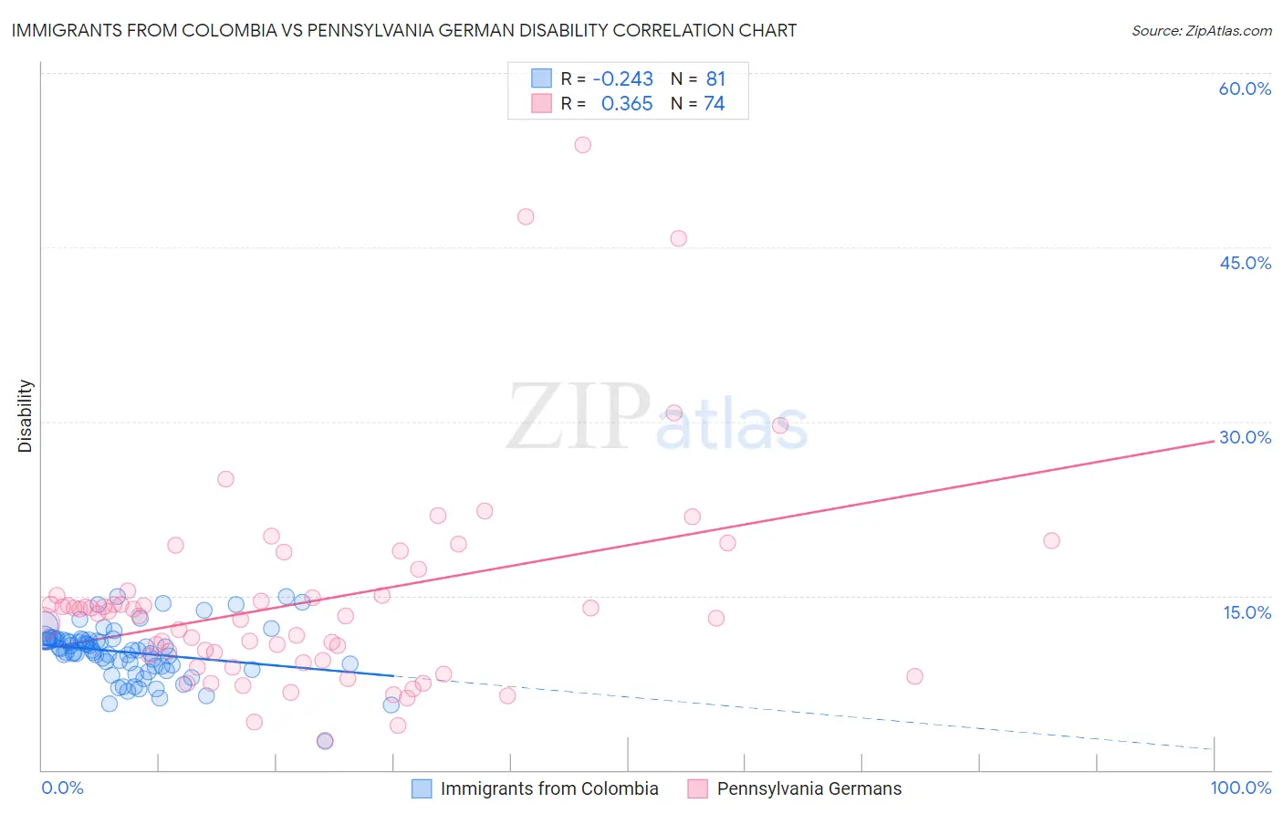 Immigrants from Colombia vs Pennsylvania German Disability