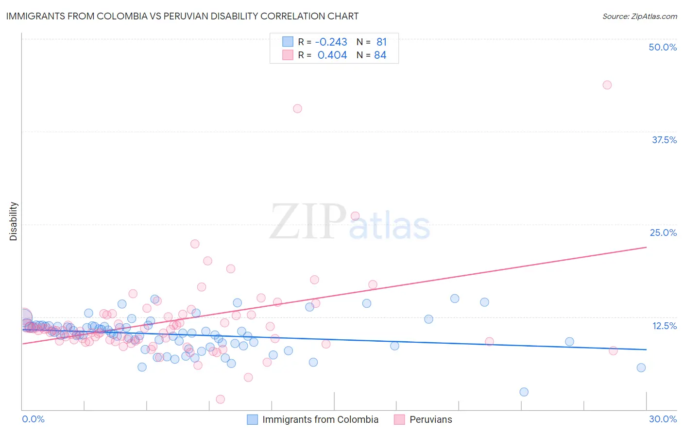 Immigrants from Colombia vs Peruvian Disability