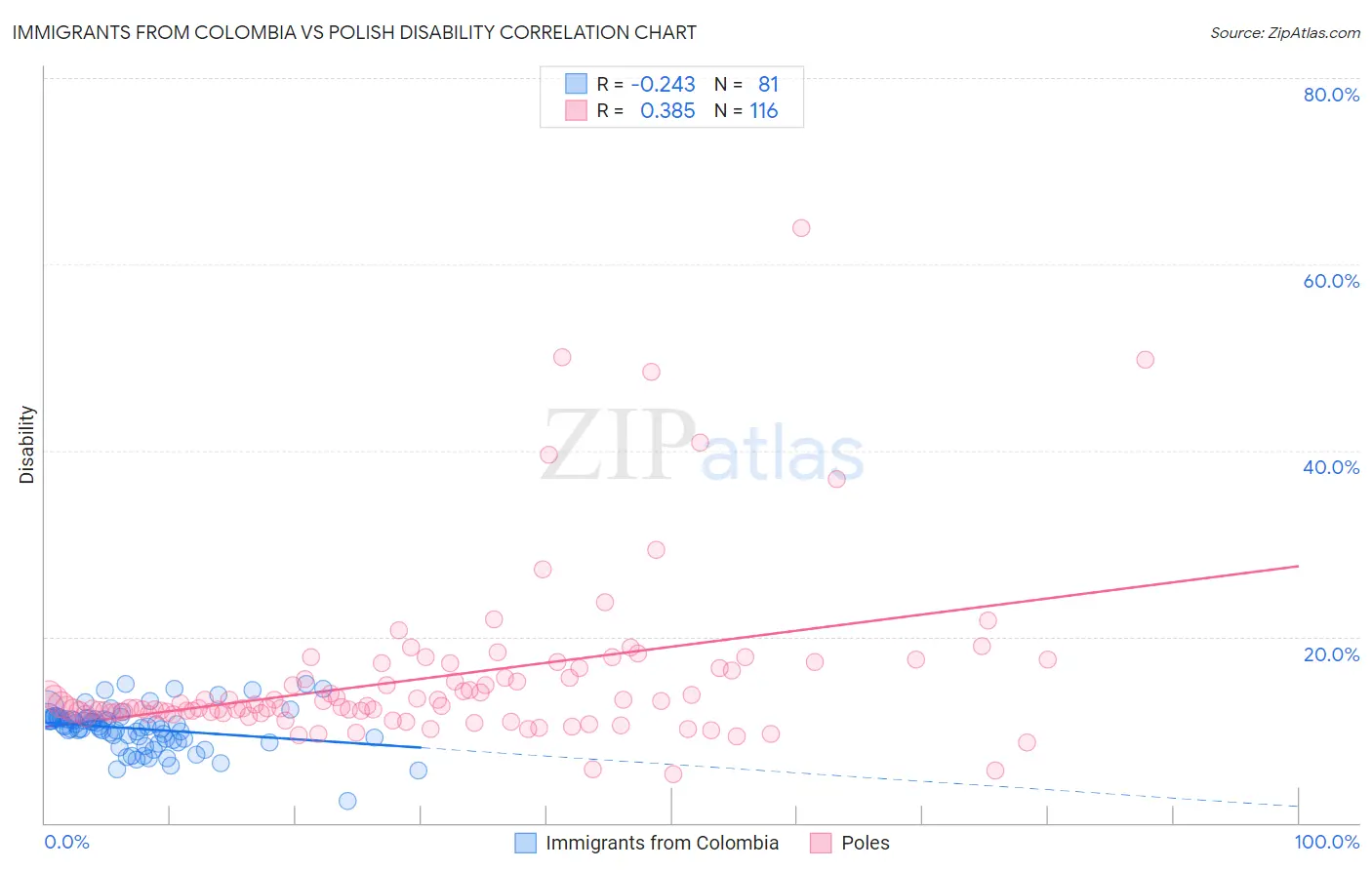 Immigrants from Colombia vs Polish Disability