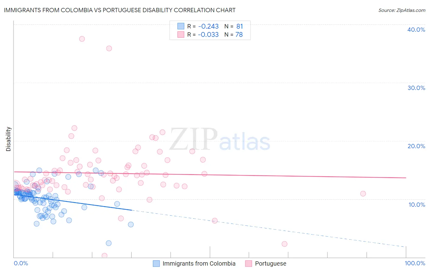 Immigrants from Colombia vs Portuguese Disability