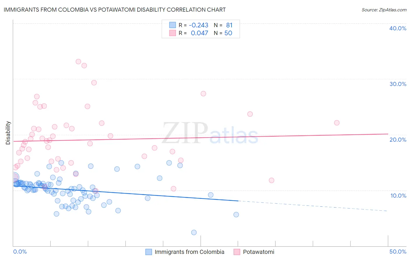 Immigrants from Colombia vs Potawatomi Disability