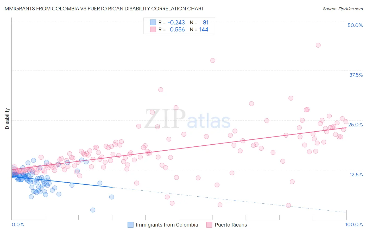 Immigrants from Colombia vs Puerto Rican Disability