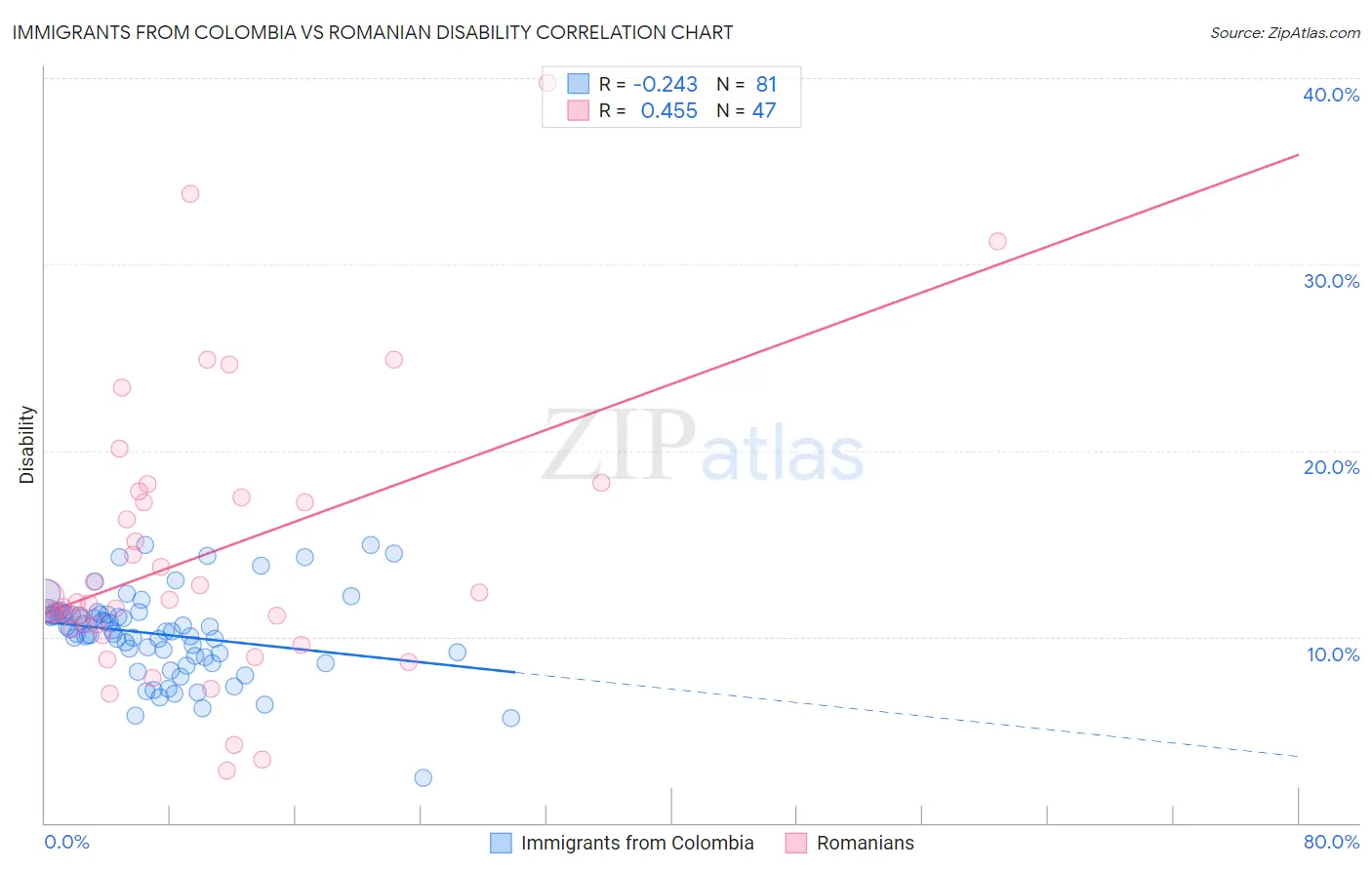 Immigrants from Colombia vs Romanian Disability