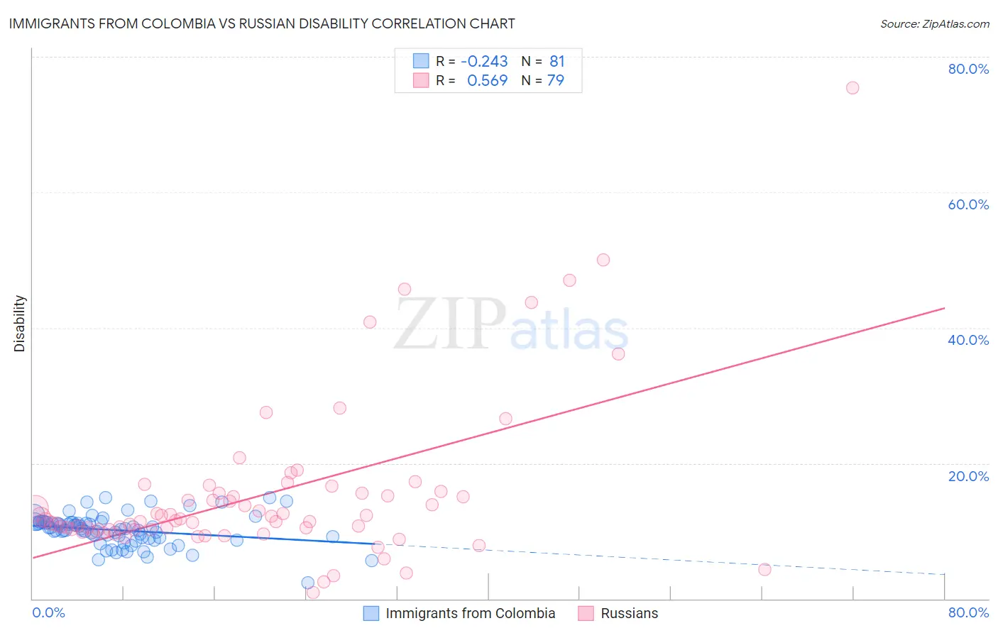 Immigrants from Colombia vs Russian Disability