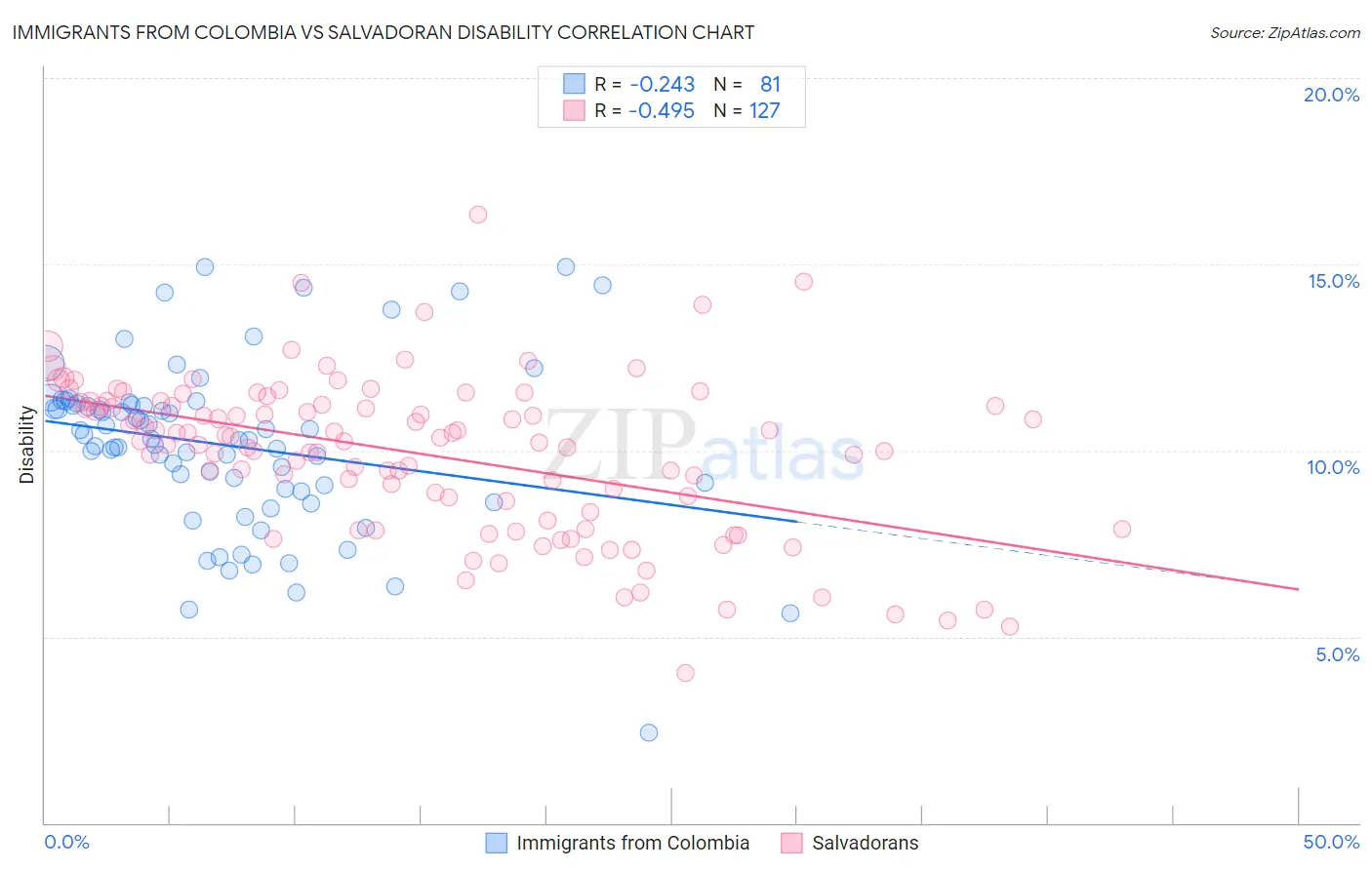 Immigrants from Colombia vs Salvadoran Disability