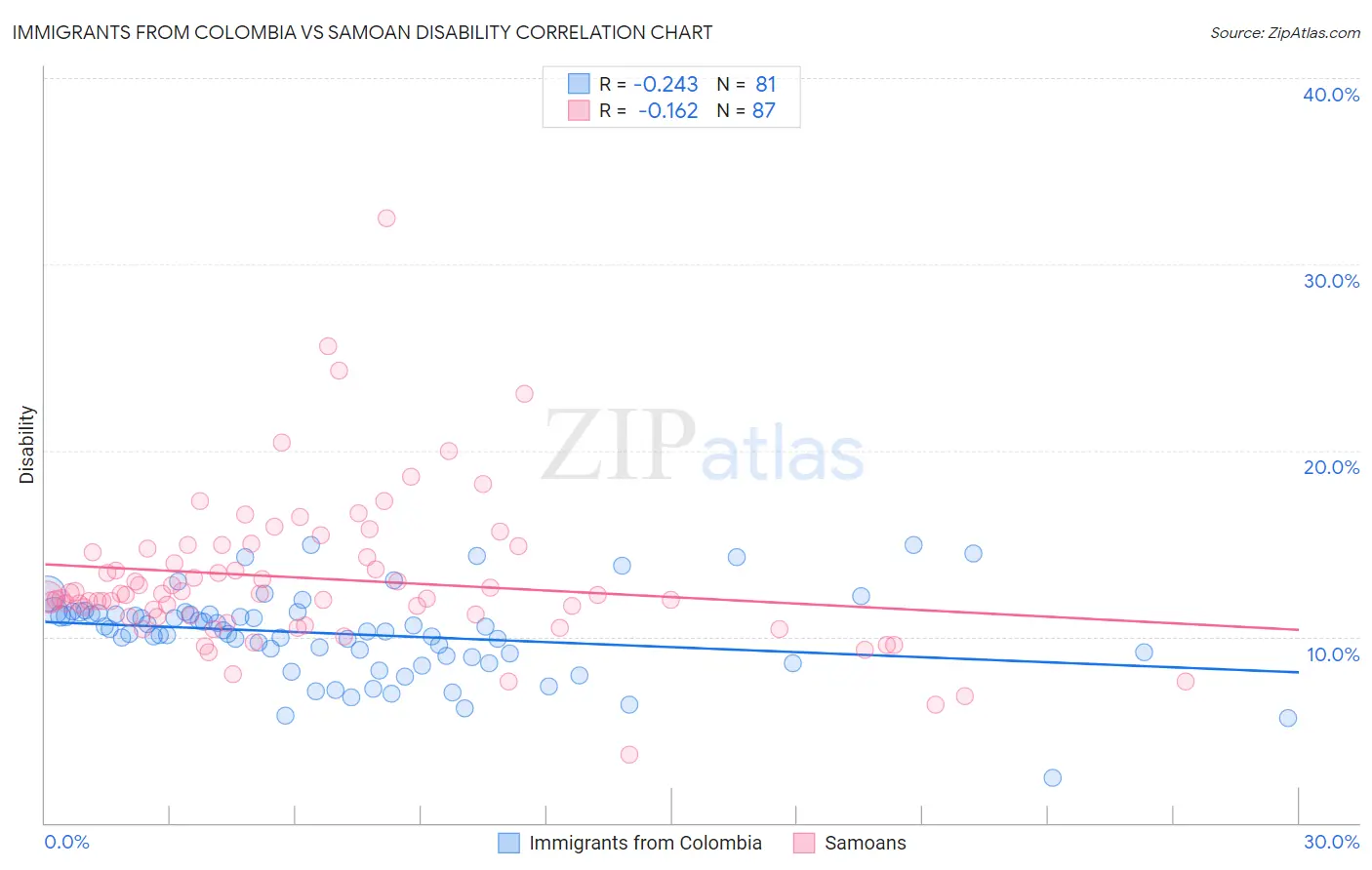Immigrants from Colombia vs Samoan Disability